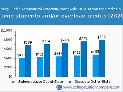 embry riddle cost per credit hour|embry riddle average tuition cost.